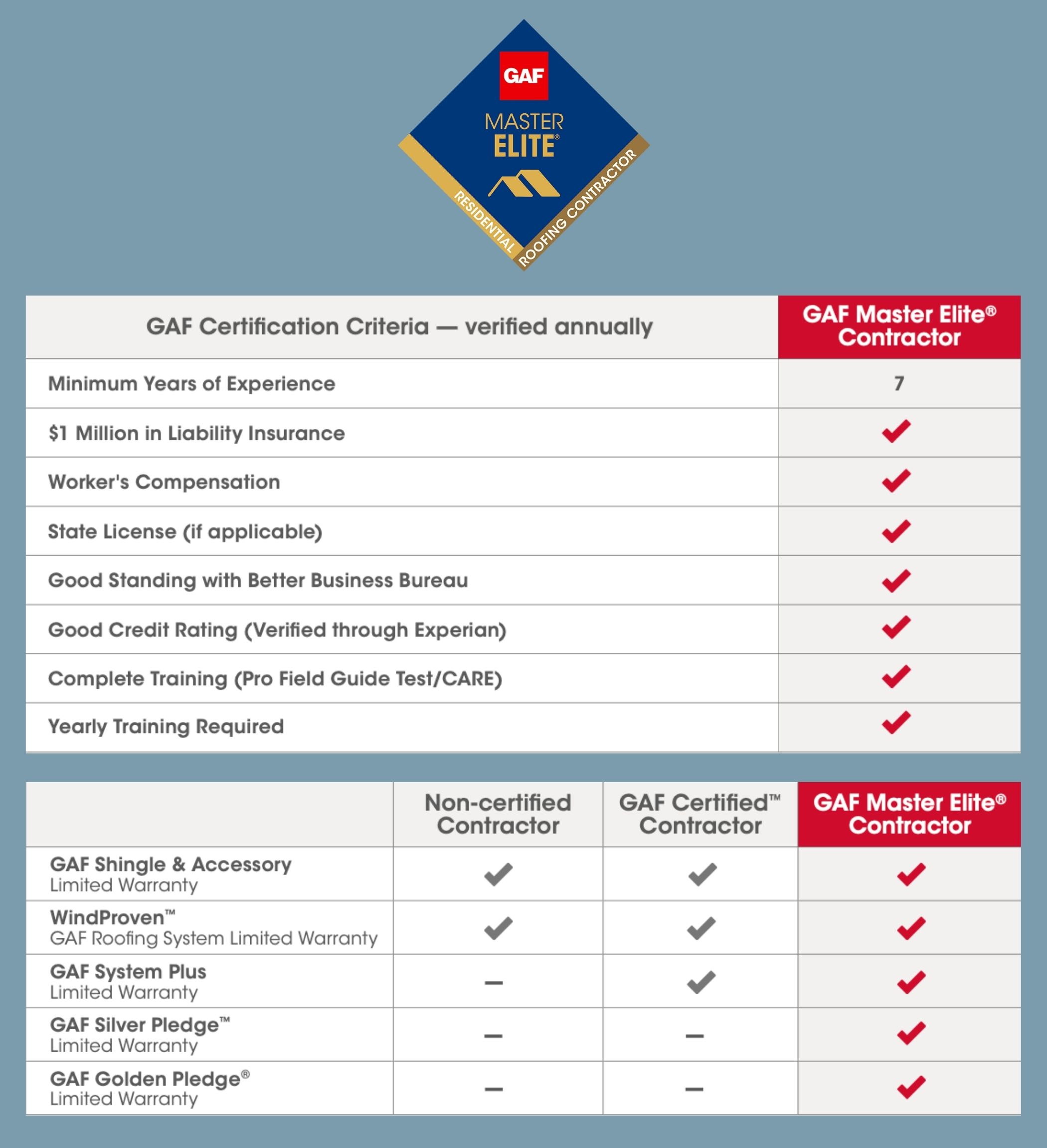Blue Truss is a GAF Master Elite Contractor offering the best warranties in the industry.